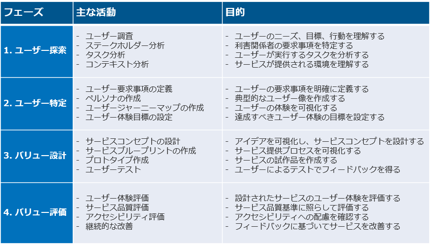 人間中心設計と生成AIを活用した課題解決を行います 人間の原理とAIを活用したビジネスのアップデート イメージ2