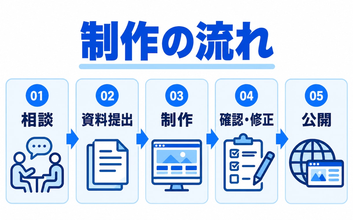 運送・建設業専門の採用サイトを制作します 職人・施工管理・ドライバーが応募しやすい導線を設計 イメージ7