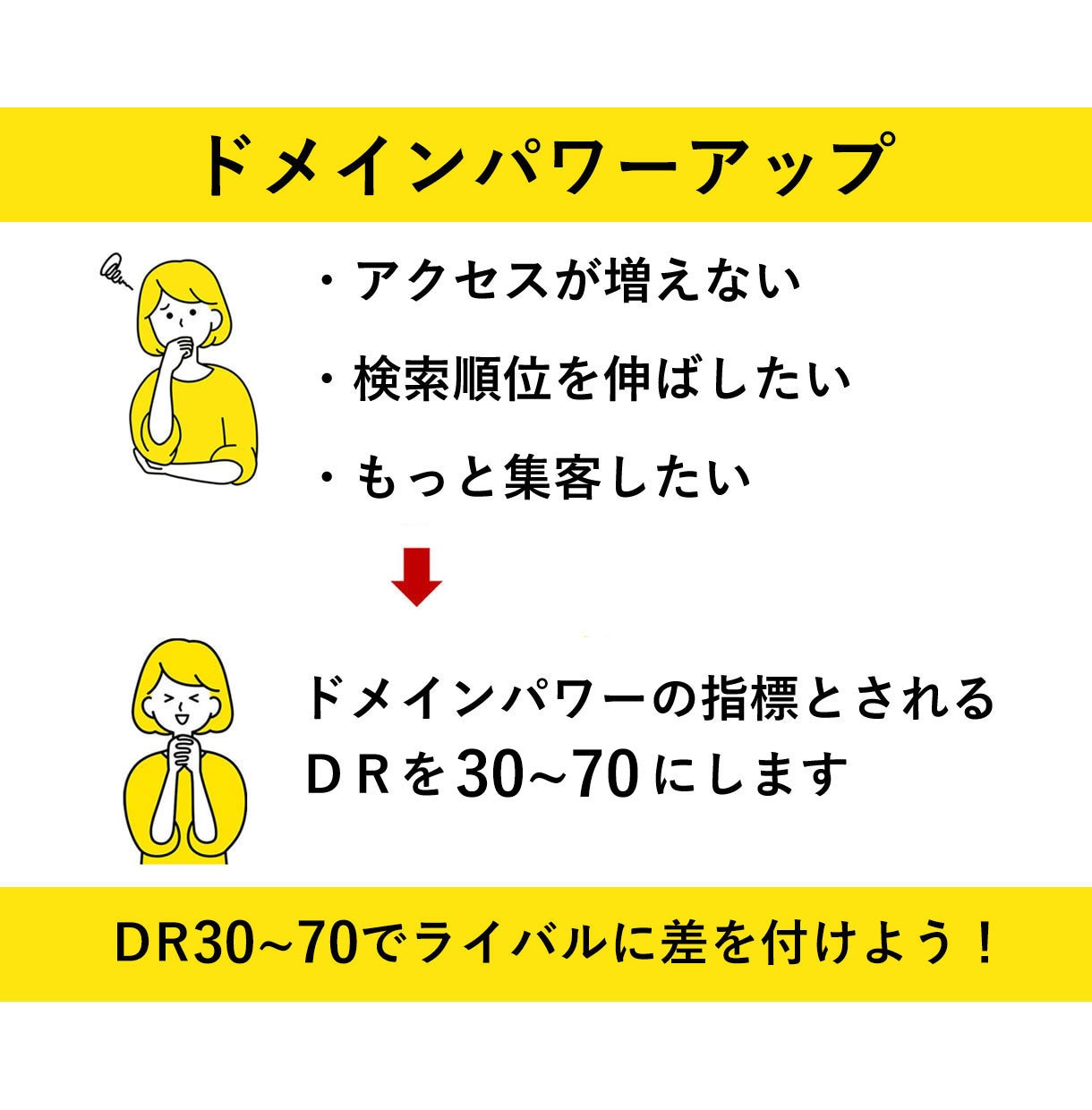 DR30〜70へ引き上げる外部SEO対策を行います ホームページ制作会社が対応｜ドメインパワー改善で集客力アップ イメージ9