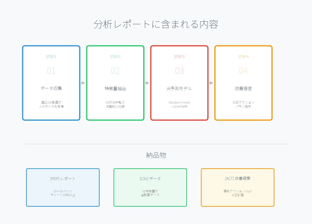 TikTok競合比較分析で改善点を特定します 伸びてる競合と何が違うのかデータで解明します イメージ2
