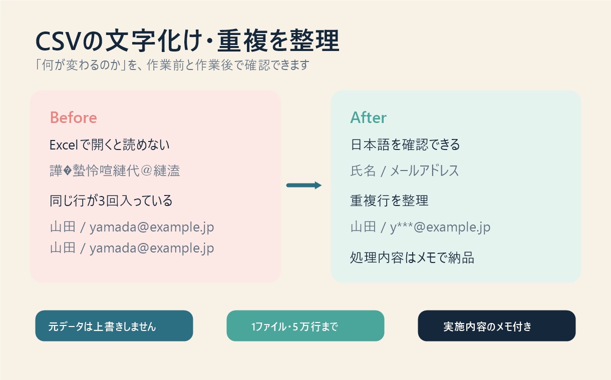 CSVの文字化け・重複・列ずれを整理します 5万行まで・変更点の報告付き・1日目安で納品 イメージ2