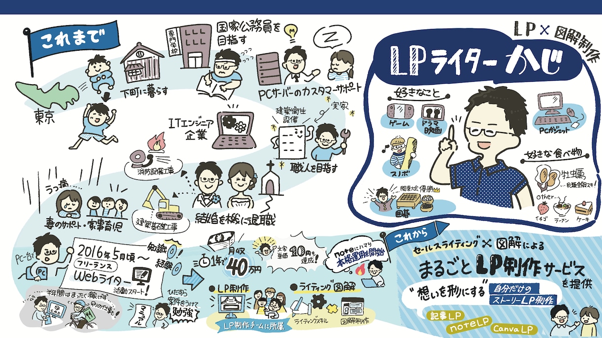 note用LP制作サービスをご提供します 【気軽に安価に】noteでオリジナルのLPをつくりませんか？ イメージ4