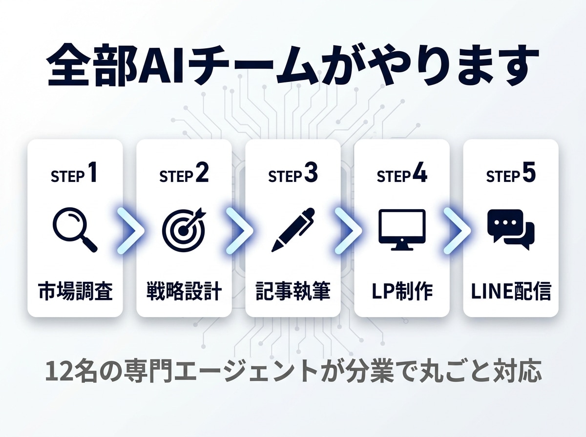 AIチーム12名があなたのビジネス丸ごと設計します AIチーム12名が戦略から記事・LP・LINEまで一括納品 イメージ3