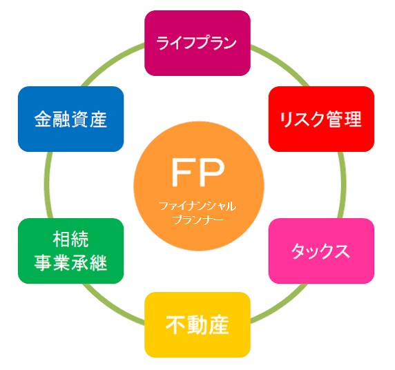 あって損なし、FPの資格取得方法教えます 金融のプロがあなたの疑問を解決します。 イメージ1