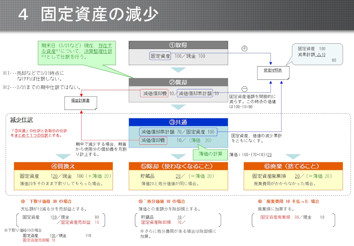 情報を整理しスッキリ理解、正しい判断を促します ■文章から図解資料作成します■ イメージ2