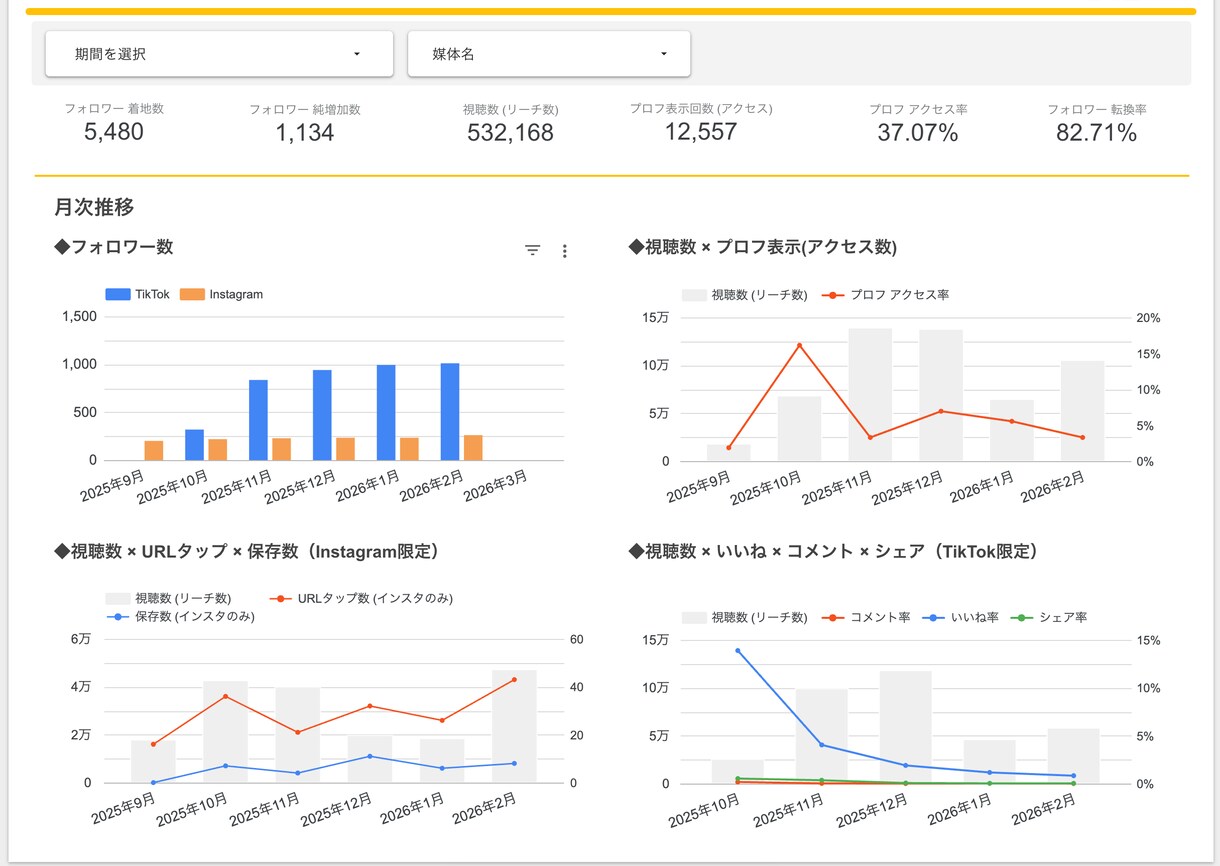 SNS担当者必見！自動でインサイトデータ集計します ワンクリックでデータ集計&分析レポート即時更新！ イメージ3