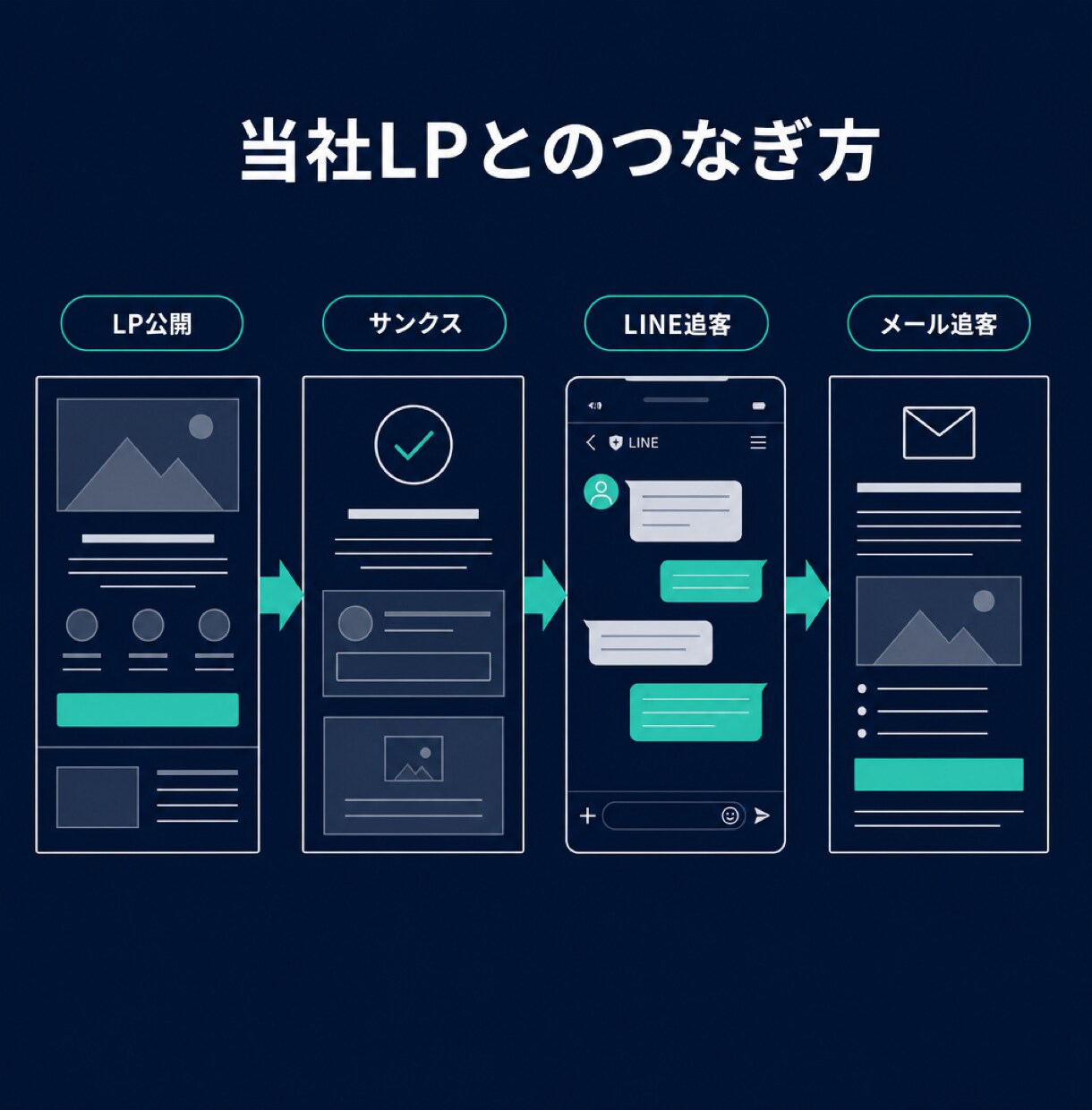 UTAGEでLINE・メール導線を構築します LP公開後の追客をまとめて設計 イメージ9