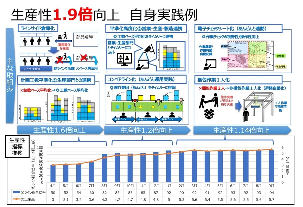 生産性上がらずお悩みの方、解決糸口が見つけられます TPSを直伝され実践して成果をあげた実績でご支援します イメージ1