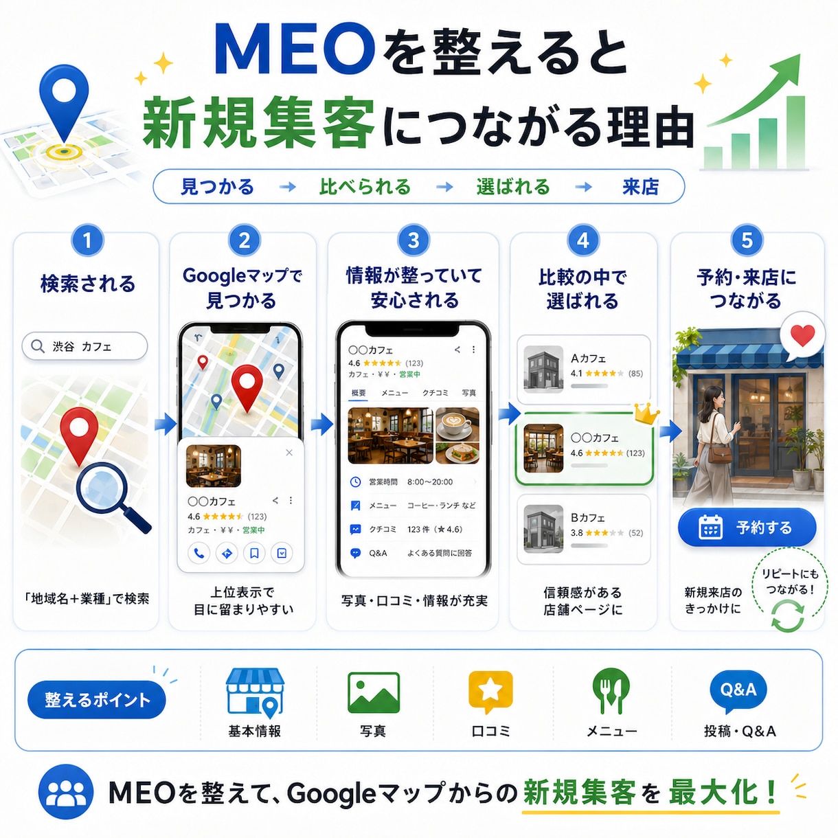 MEO運用代行！Googleマップ集客します マル投げOK！週1投稿・口コミ返信込み1ヶ月 イメージ2