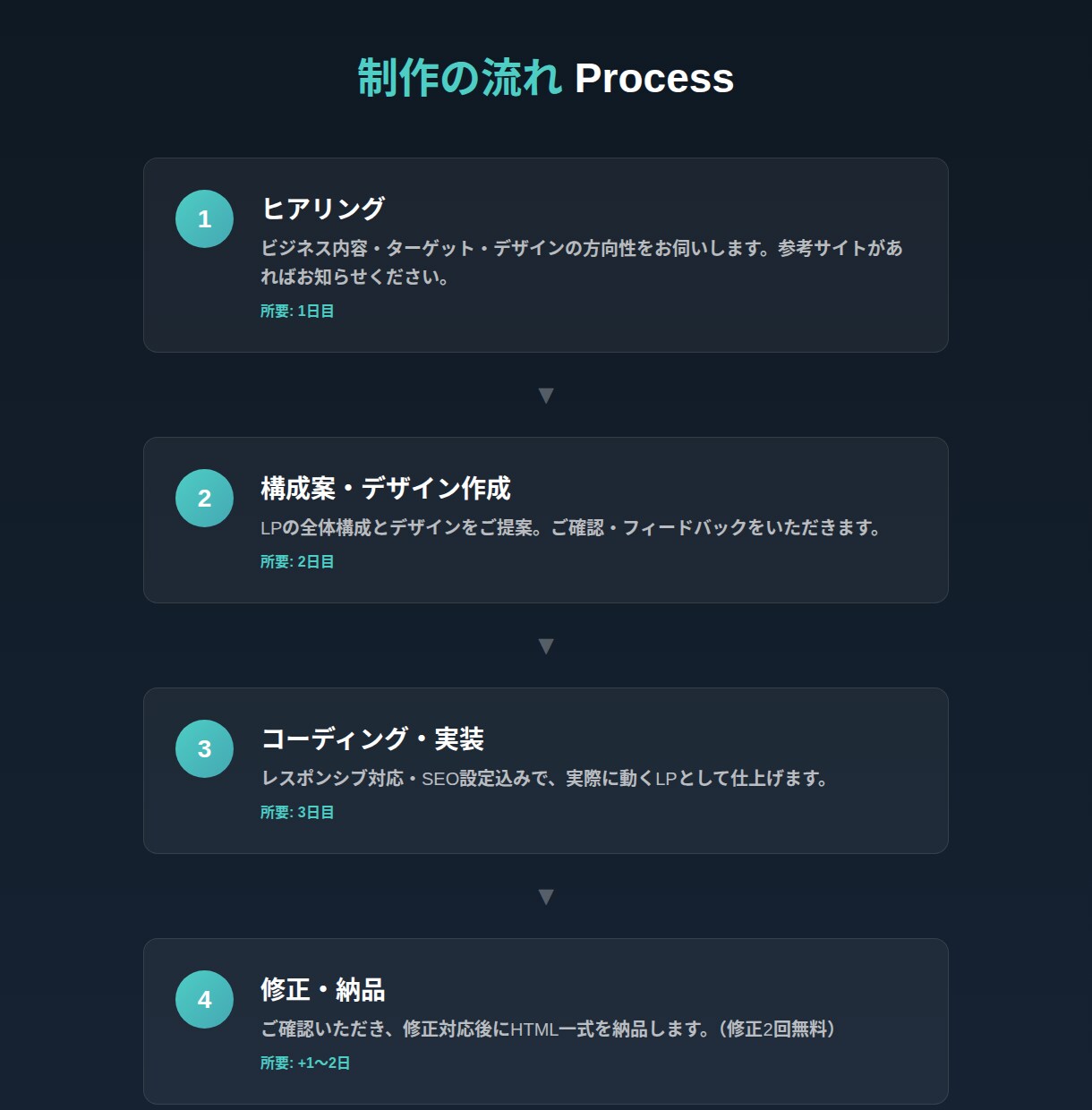 実績40件超！売れるLPをプロが制作します 最短3日納品・スマホ対応込み・美容/医療/士業など幅広く対応 イメージ3