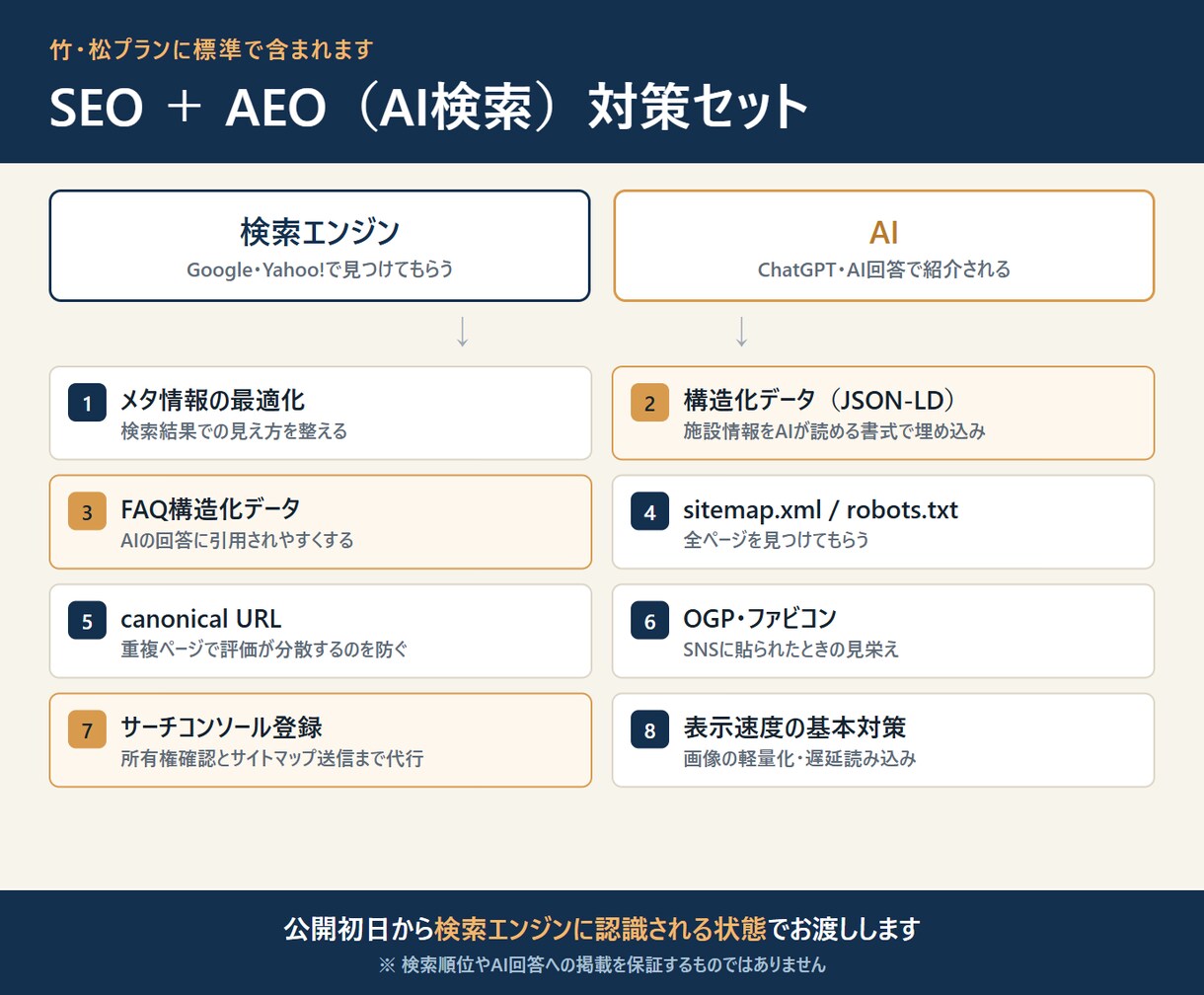 民泊・レンタルスペースのホームページ作ります AI検索とSEO対策込み｜民泊7拠点の運営者が制作 イメージ4