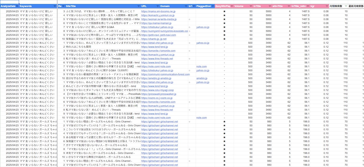 狙えるキーワードだけに絞った一覧を作ります 例「ブログ」918語を調査し、狙える107語を判定 イメージ7