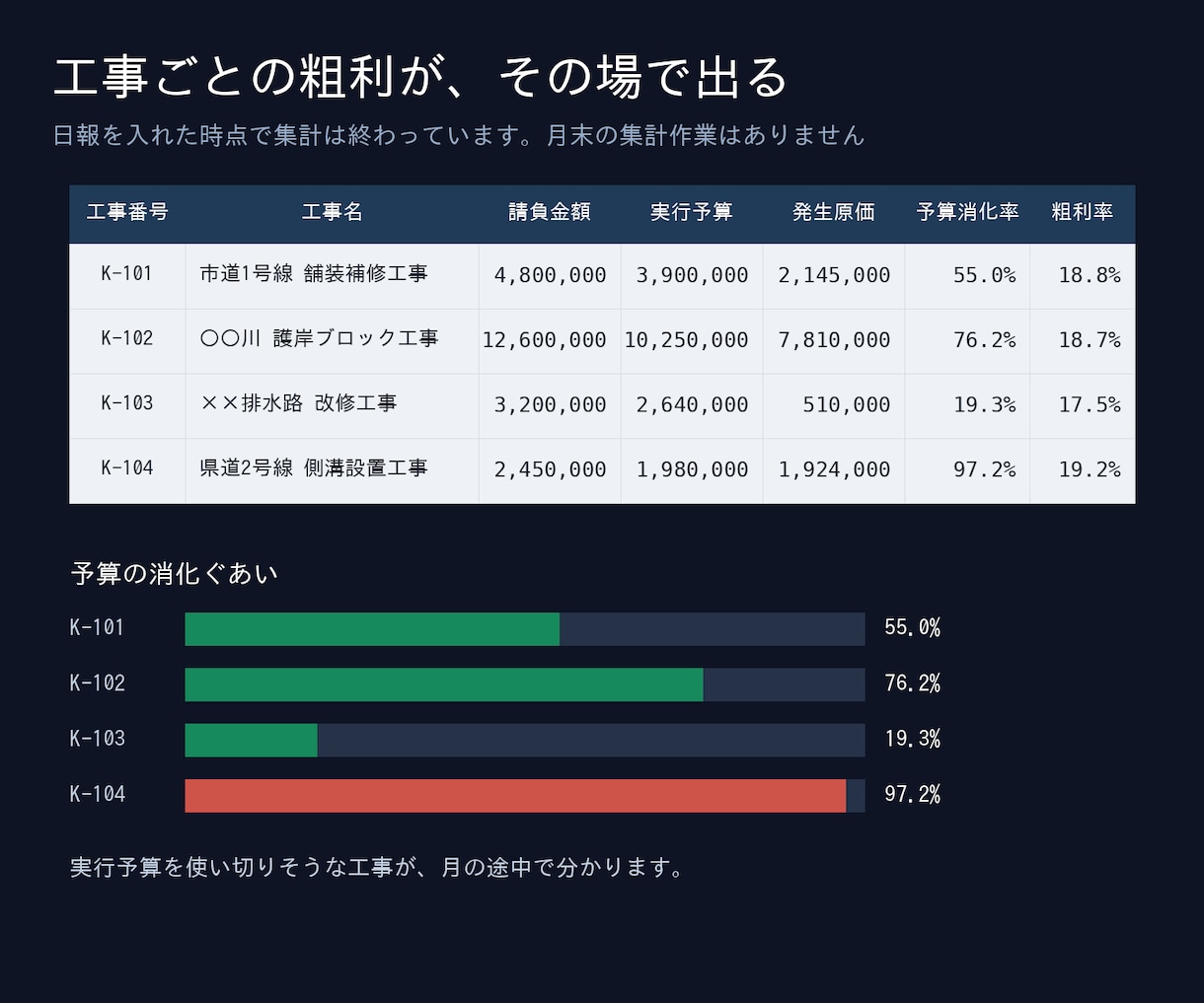 建設業の工事管理帳票をExcelで作ります 土木・建築の実務15年。現場が毎日入力できる様式にします イメージ3