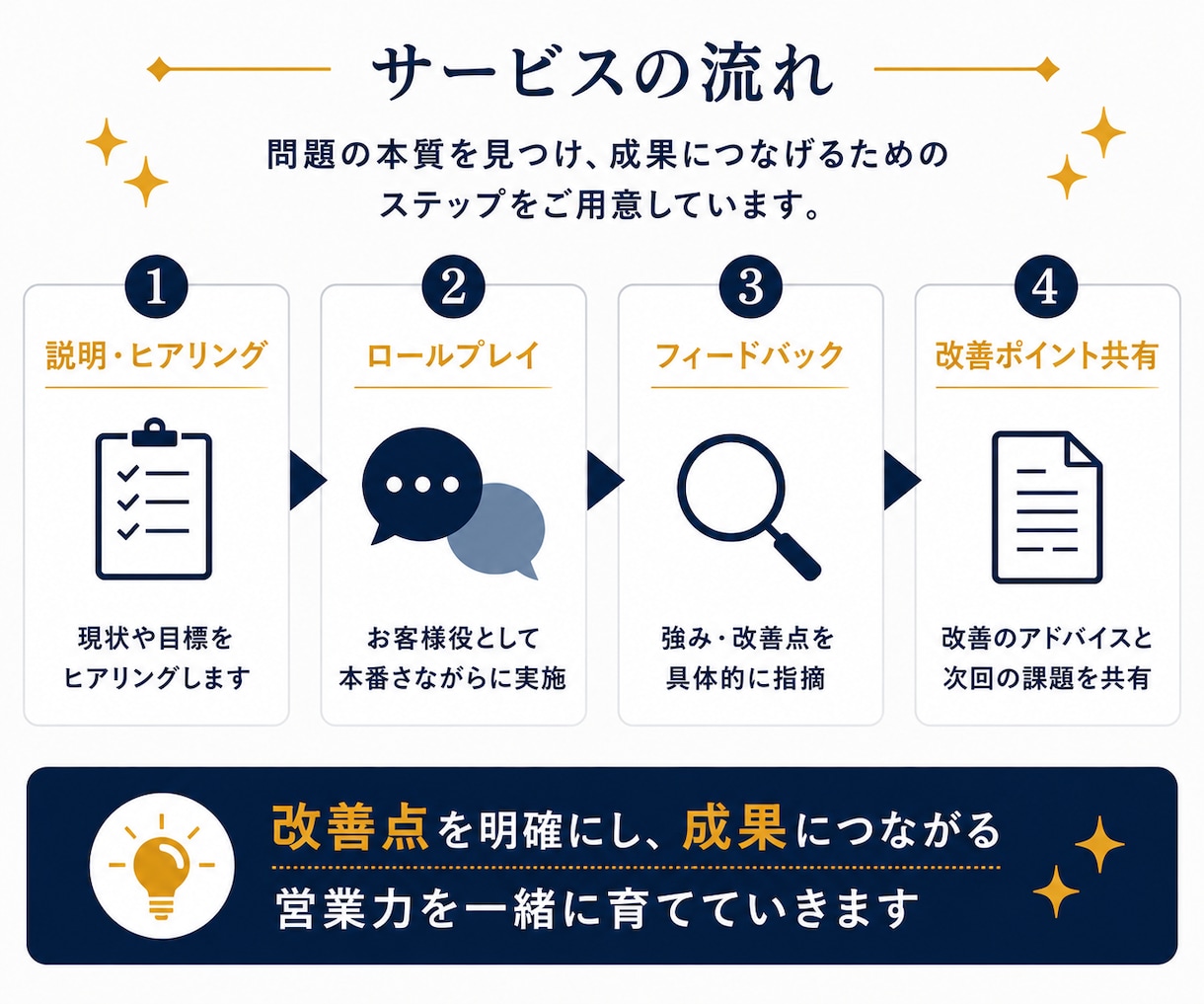 現役の営業部長が商談ロープレします 100名育成の経験で、商材に合わせた売れる型をご提案 イメージ5