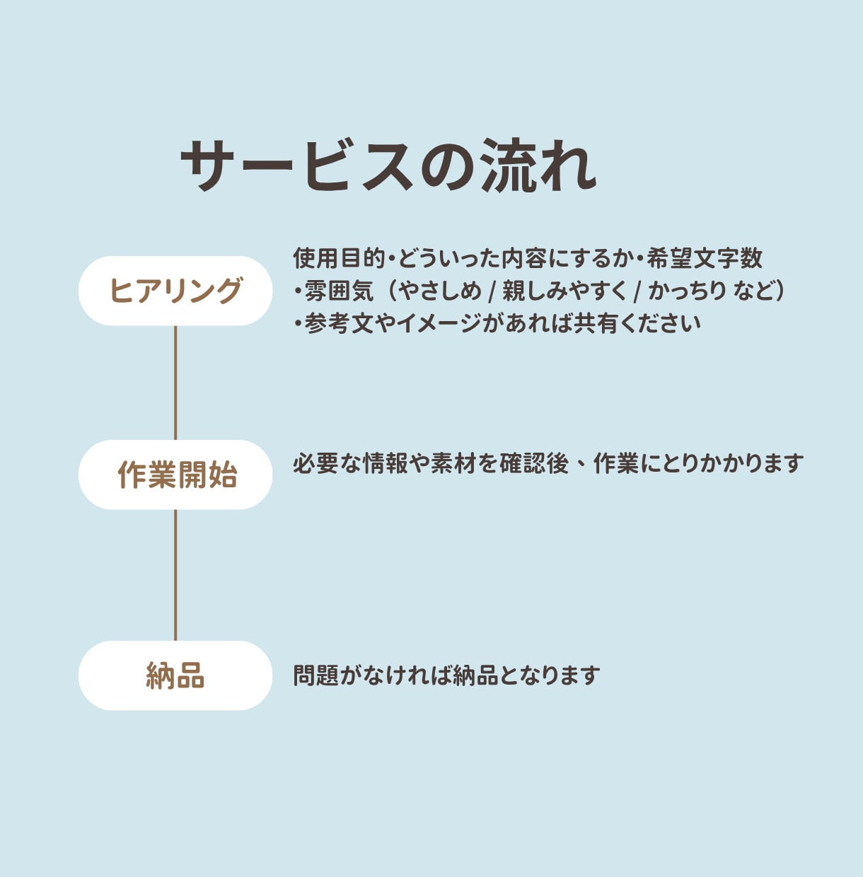 SNS・ブログ・商品説明の文章を作成します 伝えたい内容をもとに、使いやすい文章に整えて納品いたします！ イメージ2