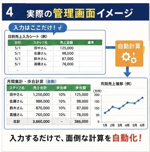 飲食店向け売上管理表を作成します 現場経験を活かした実用的な管理表です。入力するだけです！ イメージ4