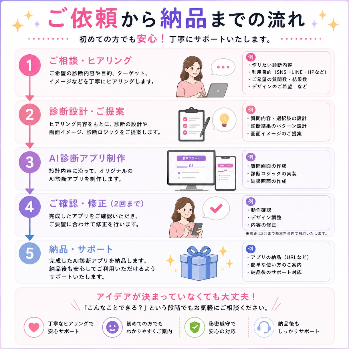 オリジナルAI診断アプリを制作します 集客・LINE登録につながるAI診断アプリを制作 イメージ2