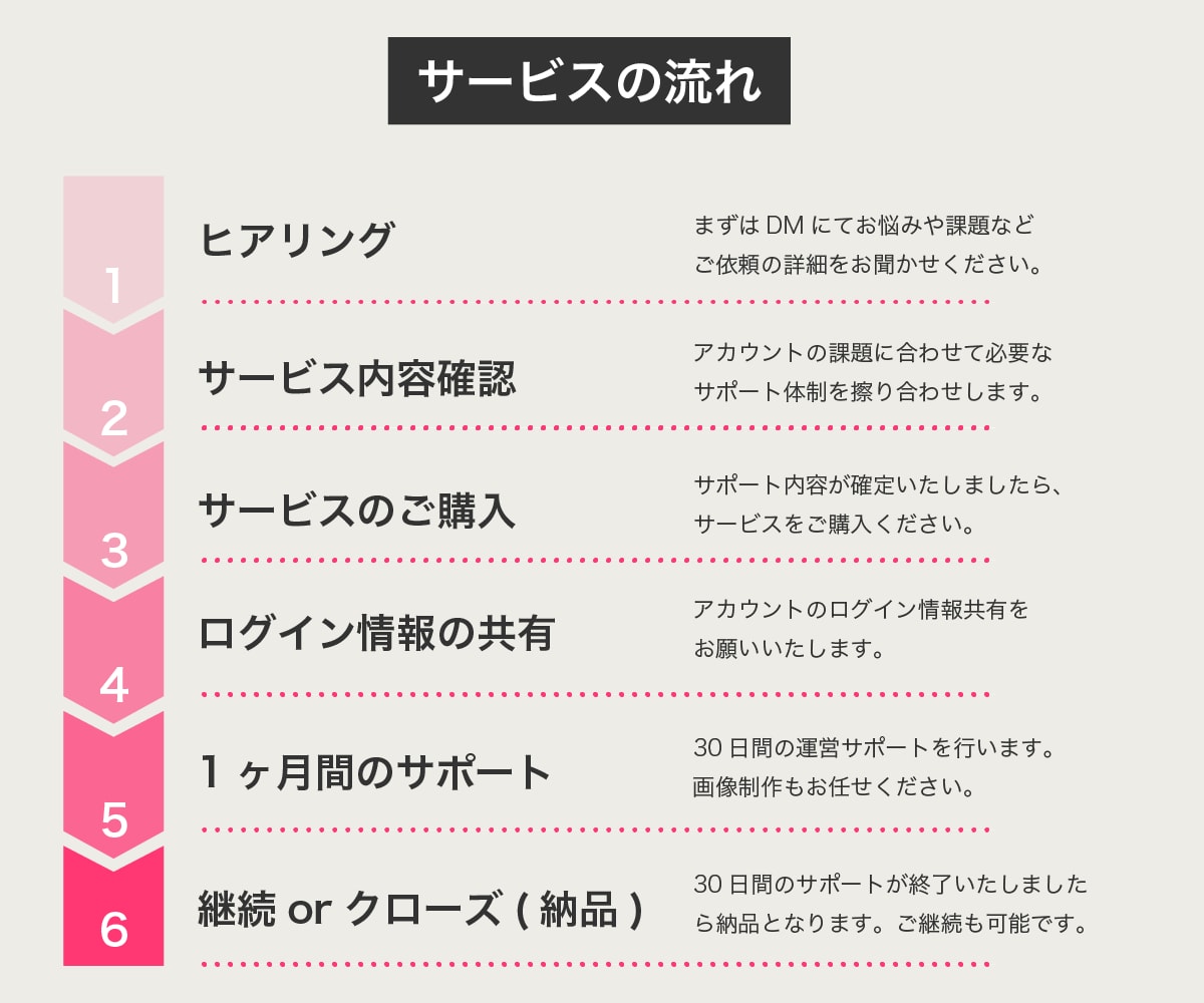５枠/インスタのプロが伸びるアカウントを設計します 安心実績！売上・集客につながる【コンサル型運用代行】です イメージ2