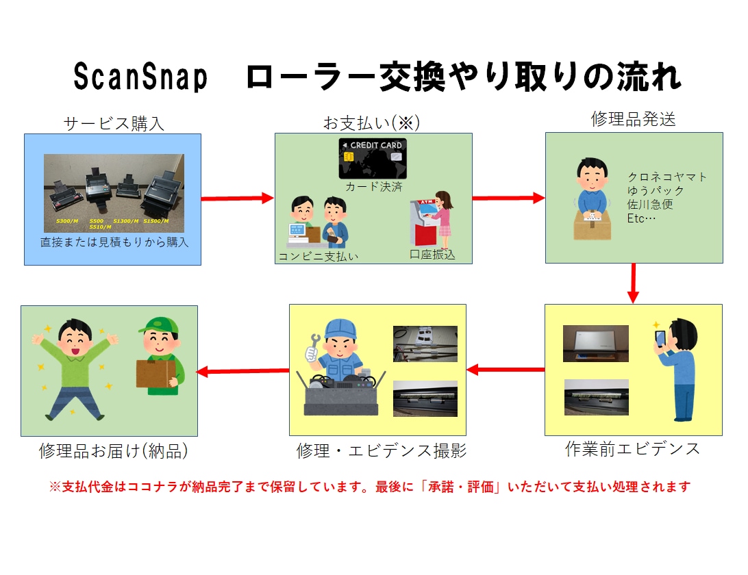 ScanSnap Sシリーズのローラーを交換します ベタベタ・ドロドロのローラーを交換し作業復帰させたい方へ イメージ5