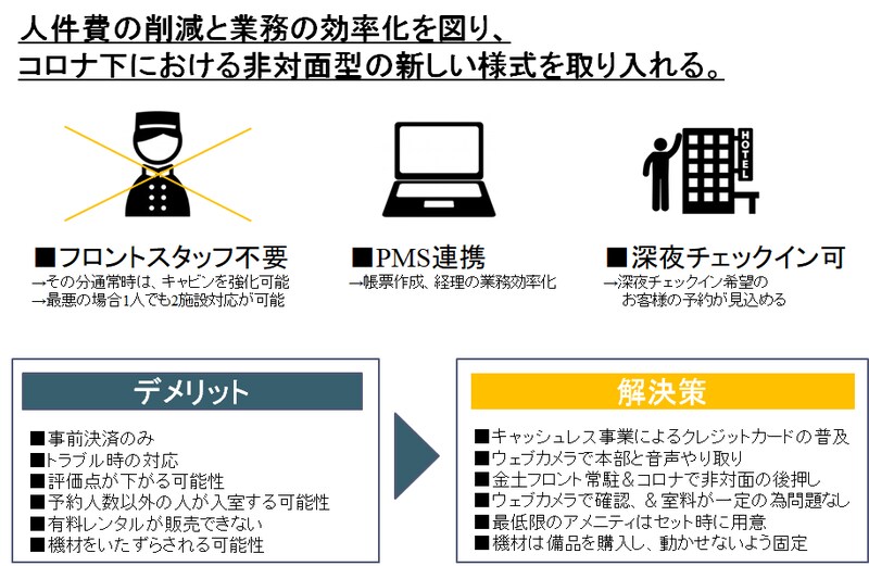 簡易宿所・セルフチェックインシステム構築いたします コロナ下における非対面型チェックインの構築サポート イメージ1