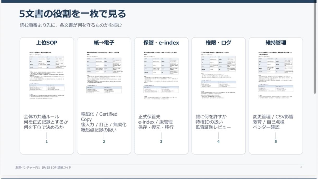 製薬・CRO向け_治験対応QMSを最短構築します 9本のSOPsを追加！治験体制即構築できるSOP群を即納品！ イメージ4