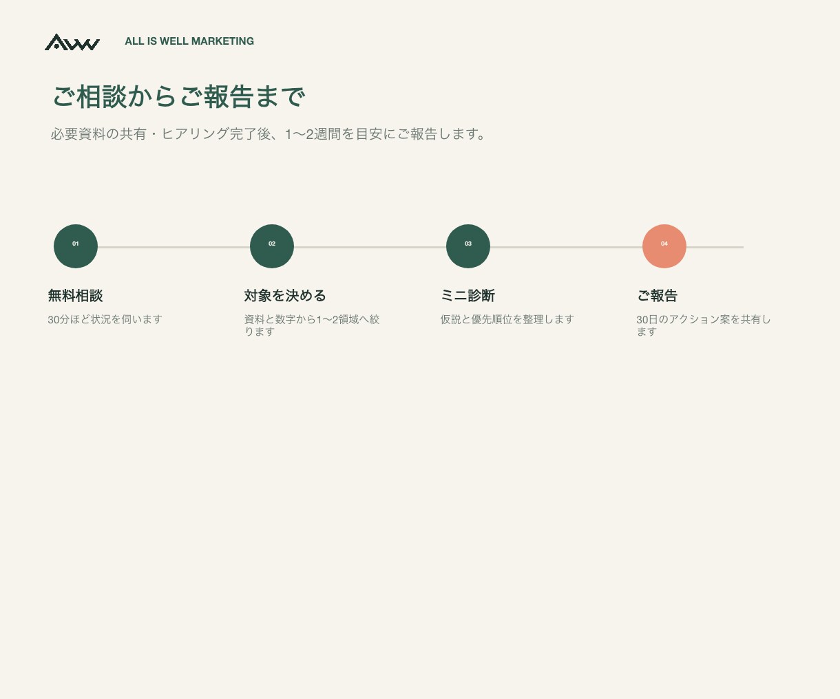 BtoBマーケの商談化課題をミニ診断します 広告・CRM・IS連携から、次に見るべき課題を整理 イメージ4