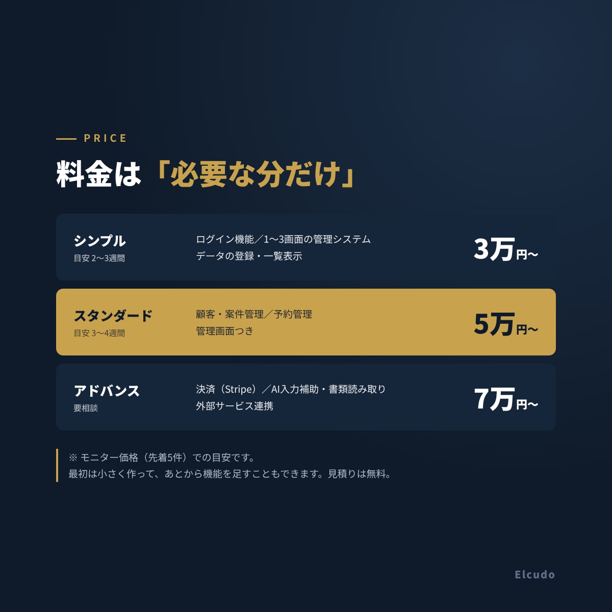 現場の手作業を減らす業務アプリを開発します 実運用中SaaSの開発者が、ヒアリングから直接対応します。 イメージ3