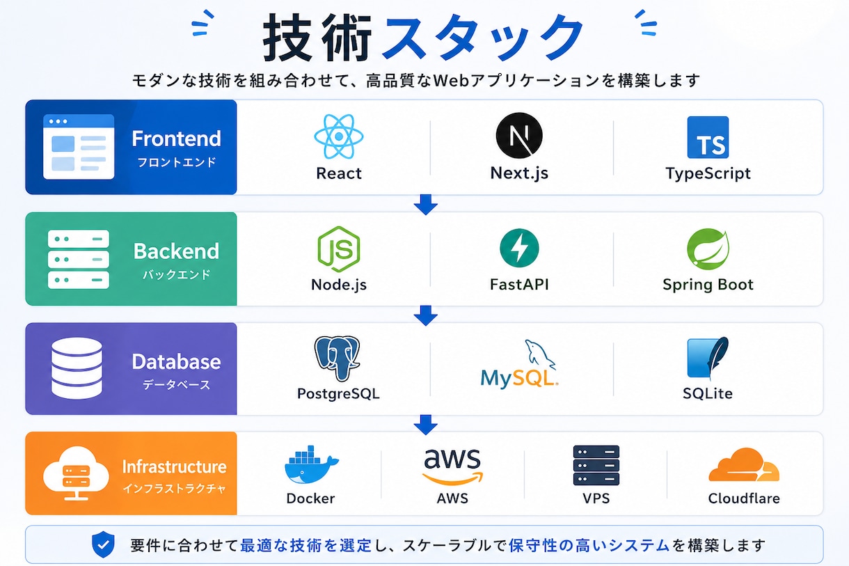 Excel・手作業を小さなWebシステムにします 管理画面・入力フォーム・一覧・API連携まで対応します イメージ3