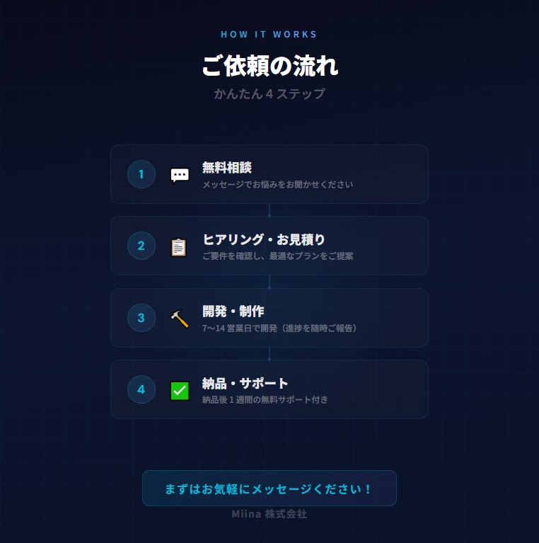 LINE BotにAIを搭載して自動化します 予約・問合せ・接客をAI搭載LINE Botで24時間自動化 イメージ3