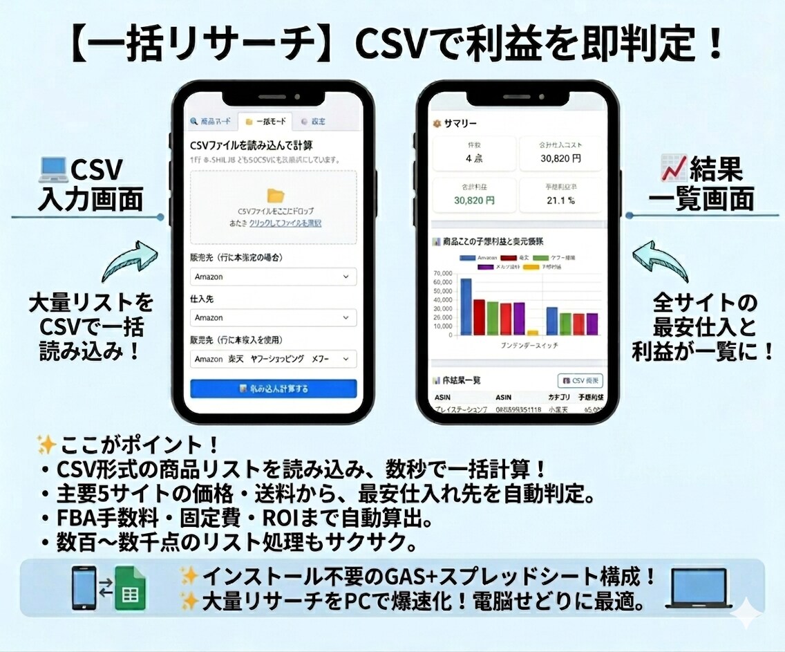 楽天・ヤフーで仕入れる電脳せどりの利益を計算します 「これ利益出る？」を数字で即答します イメージ3