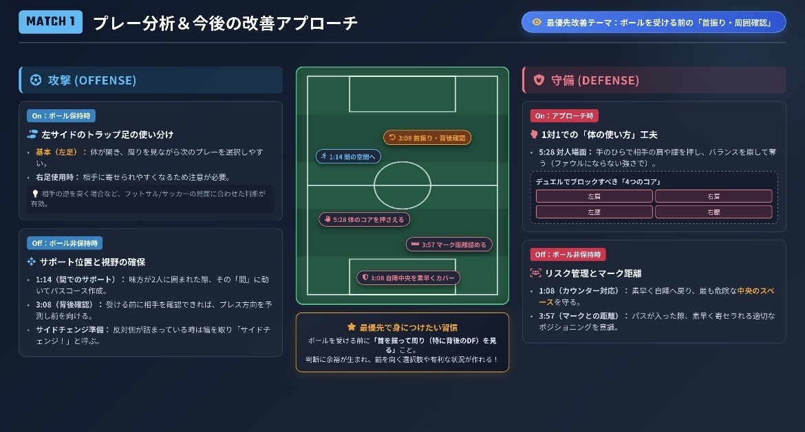サッカーの試合動画を分析！課題と改善点を伝えます 「試合になると、何をしたらいいか分からない」を動画分析で解決 イメージ5