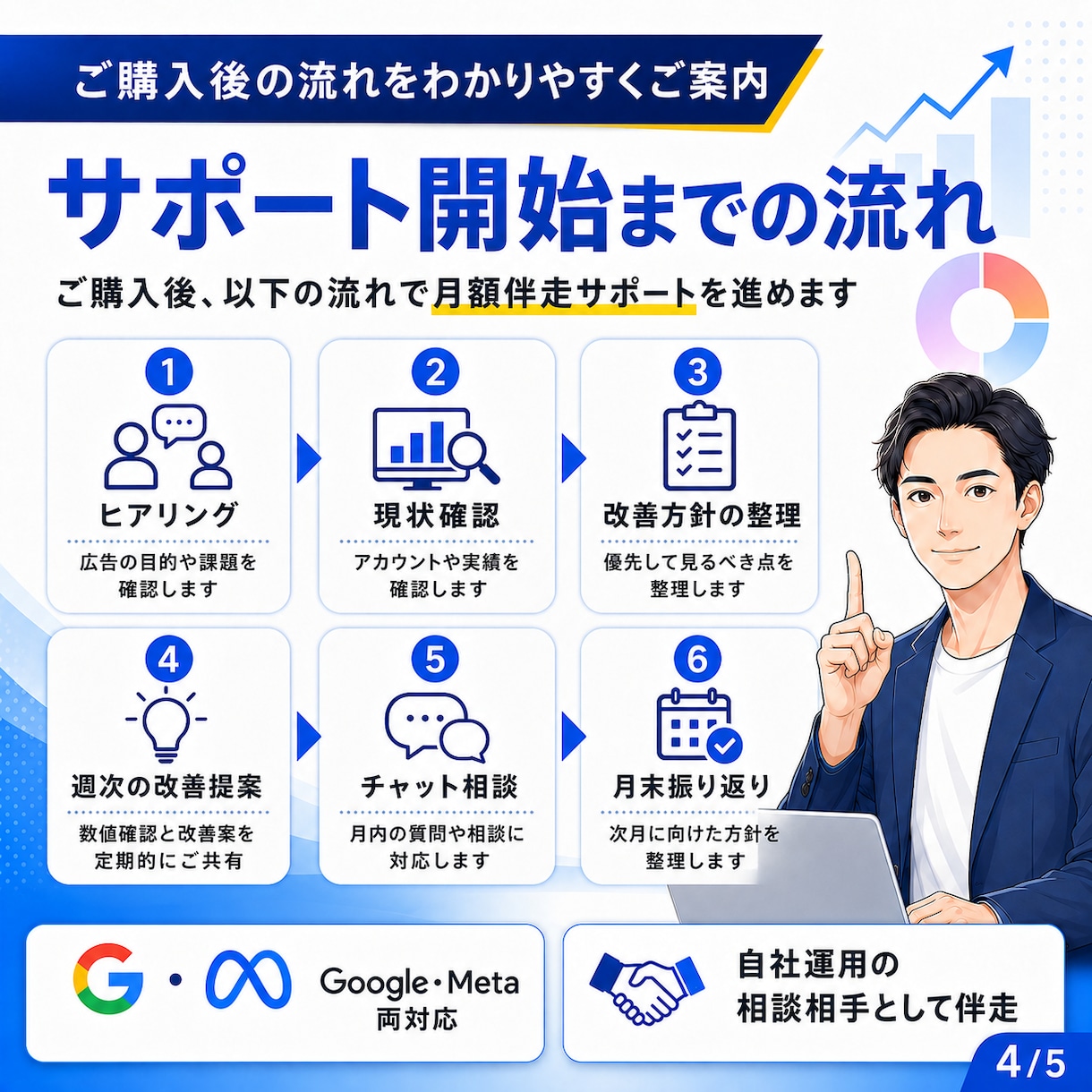 Google・Meta広告を月額伴走します Google・Meta広告の週次改善相談をサポート イメージ4