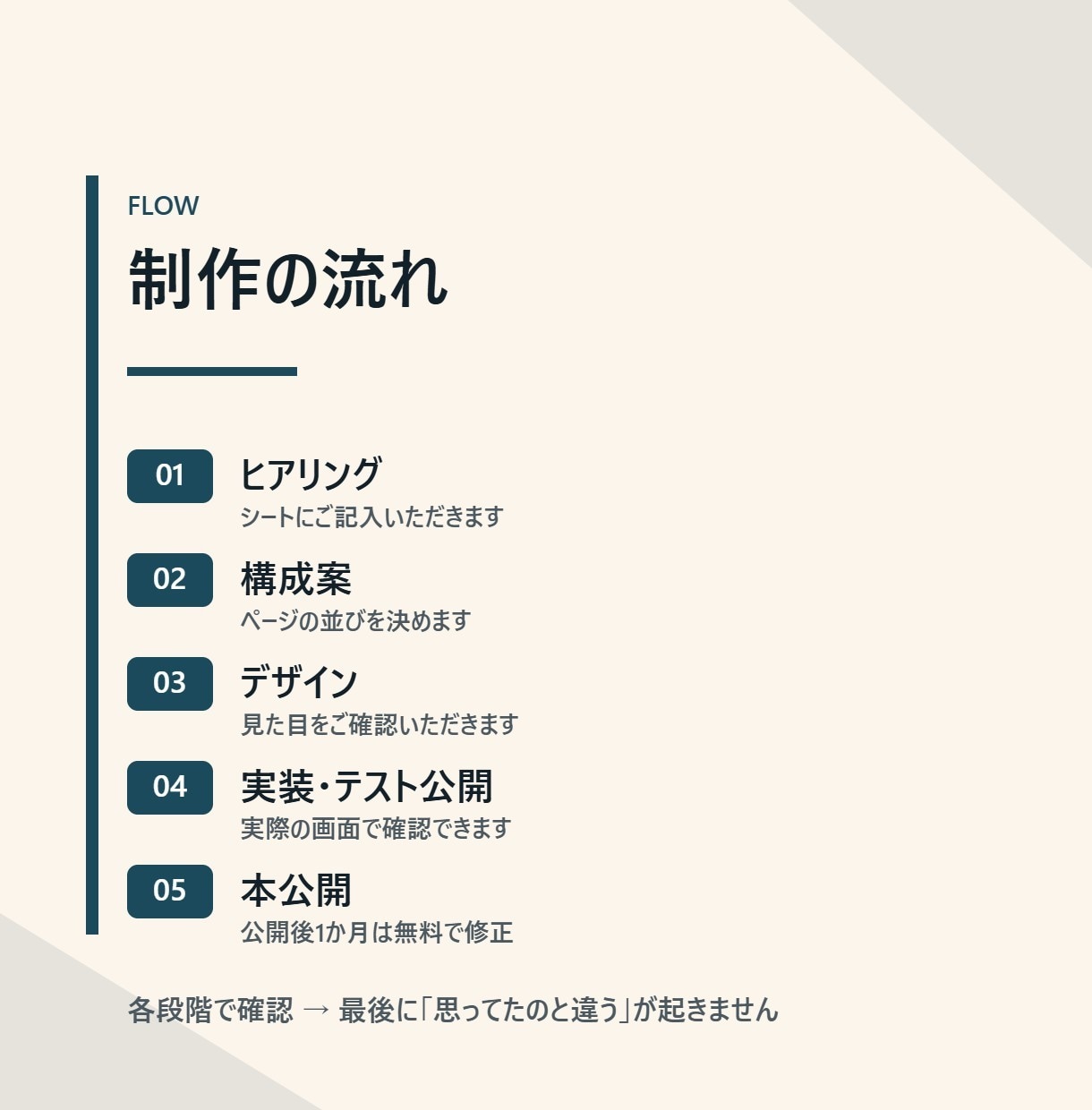既存ホームページの修正・更新を代行します 文言差し替えから改修まで｜最短即日で対応します イメージ6