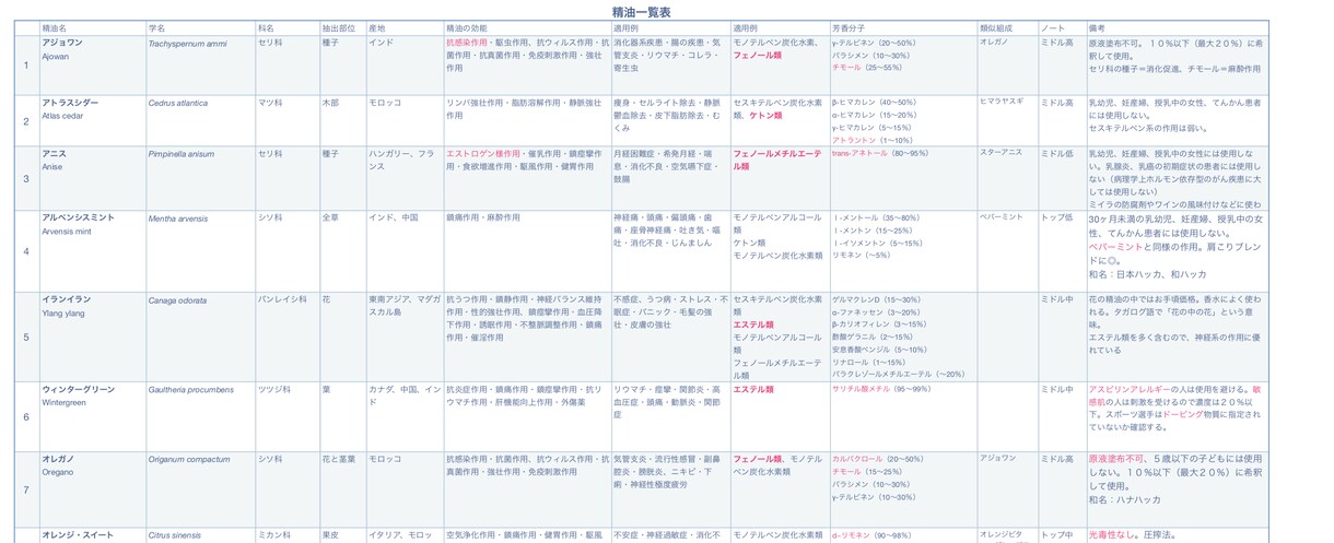 80種類のアロマの効能一覧表を提供します 初心者からセラピストまで活用！精油80種の効能と成分の早見表 イメージ2