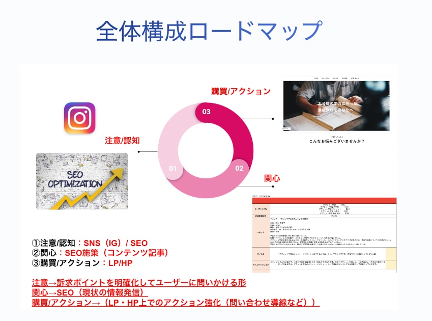 SNS・SEO・MEO・CRMいたします WEBマーケティング領域のコンサルティング イメージ7