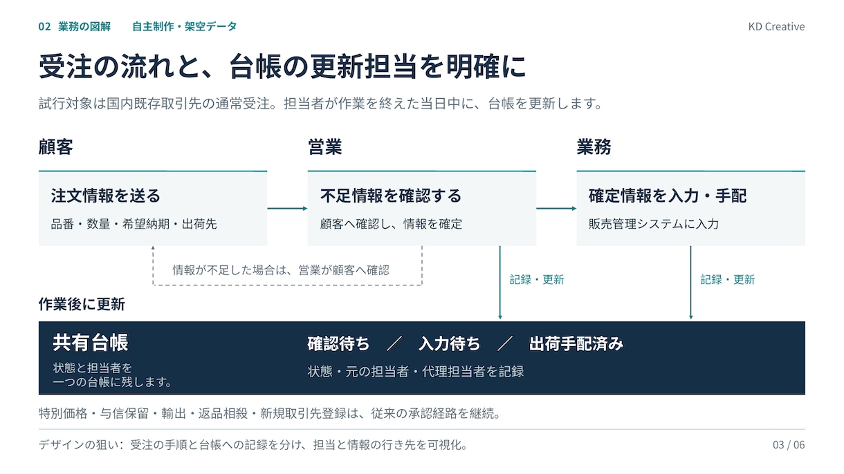 既存パワポ3枚の文字・余白・配置を整えます 内容確定のPPTXを読みやすく。軽微修正1回つき イメージ2