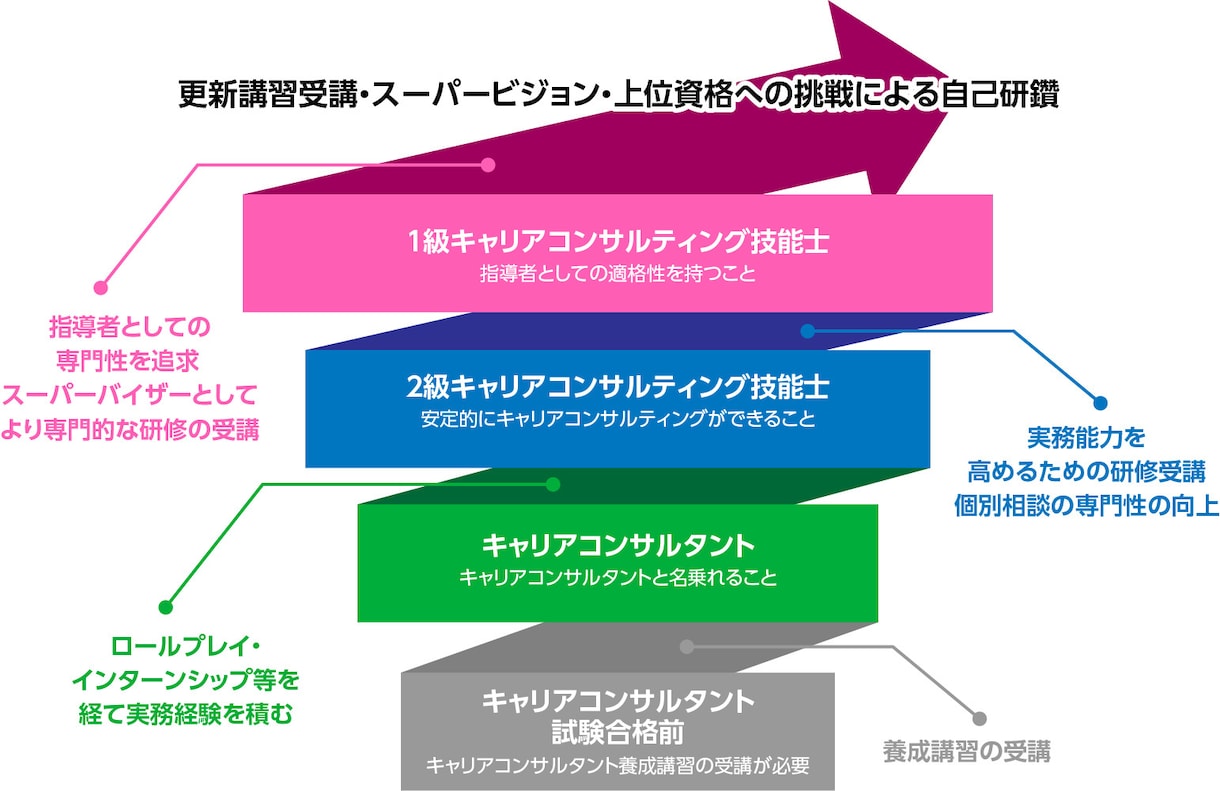 キャリアコンサルタント2級面接対策60分を行います ロープレ1セット＋充実したフィードバックを欲しい人へ イメージ2