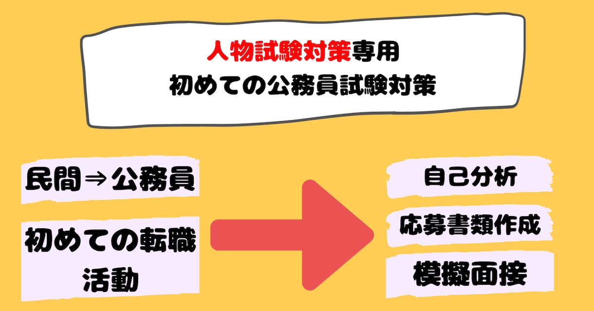 公務員人物試験特化型サポート／プロが面接対策します SPI受験・独学・初めての方におすすめ／自己分析＆面接指導 イメージ1