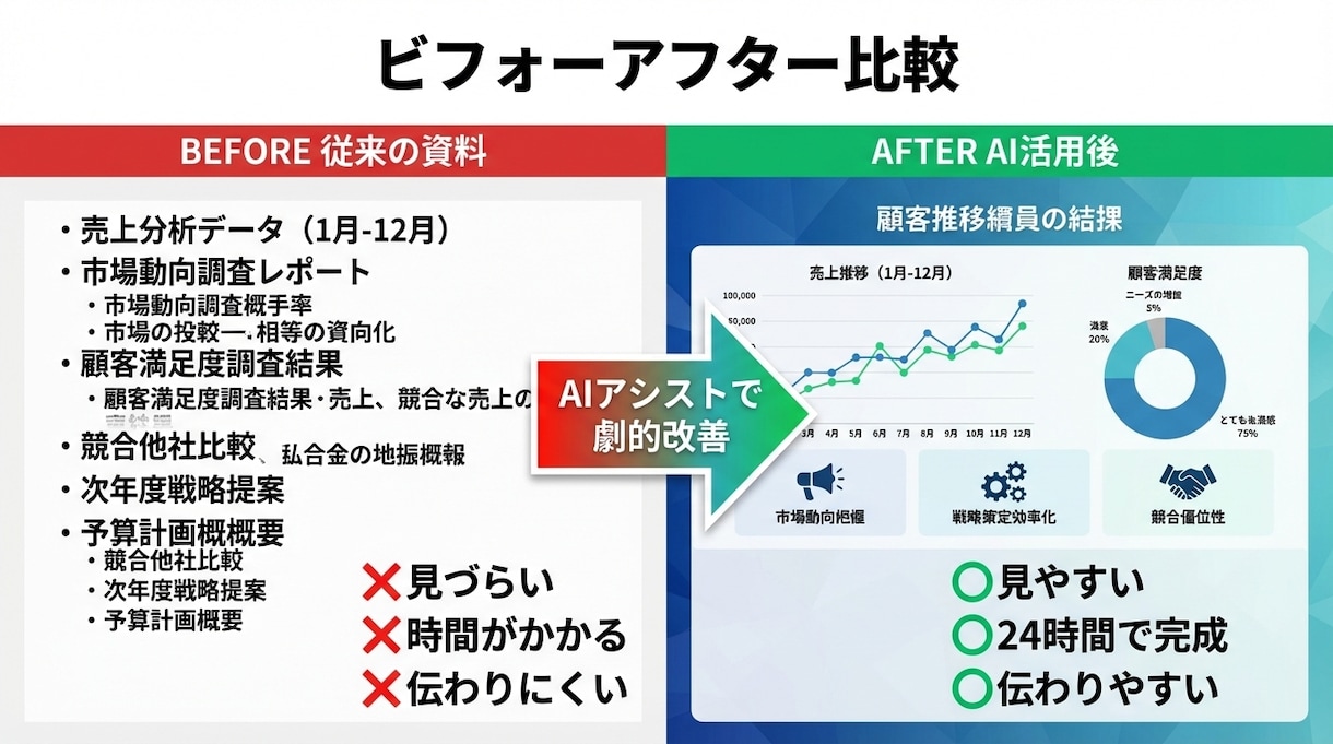 最短24時間で伝わる資料を作成します 営業資料・企画書を超高速作成！修正3回無料・データ分析込み イメージ9