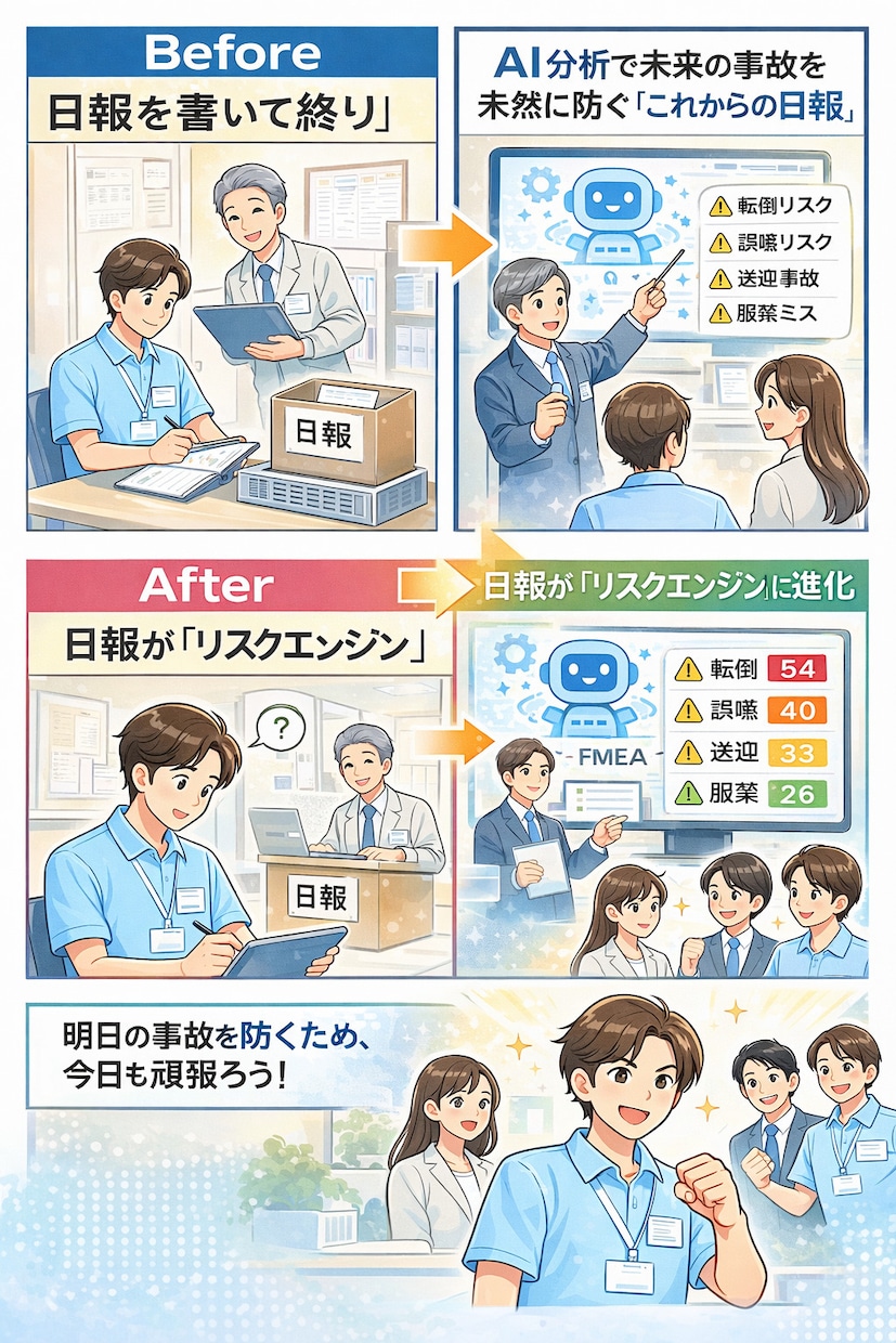 ヒヤリハットを未然に防ぐ！次世代業務日報提供します いつもの記録を書く、AIが『予言者』になってくれるシステム イメージ1