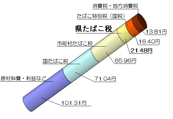 タバコ代を大幅に減らす方法を伝授します タバコ代が上がって金銭的にキツイ方へ イメージ1