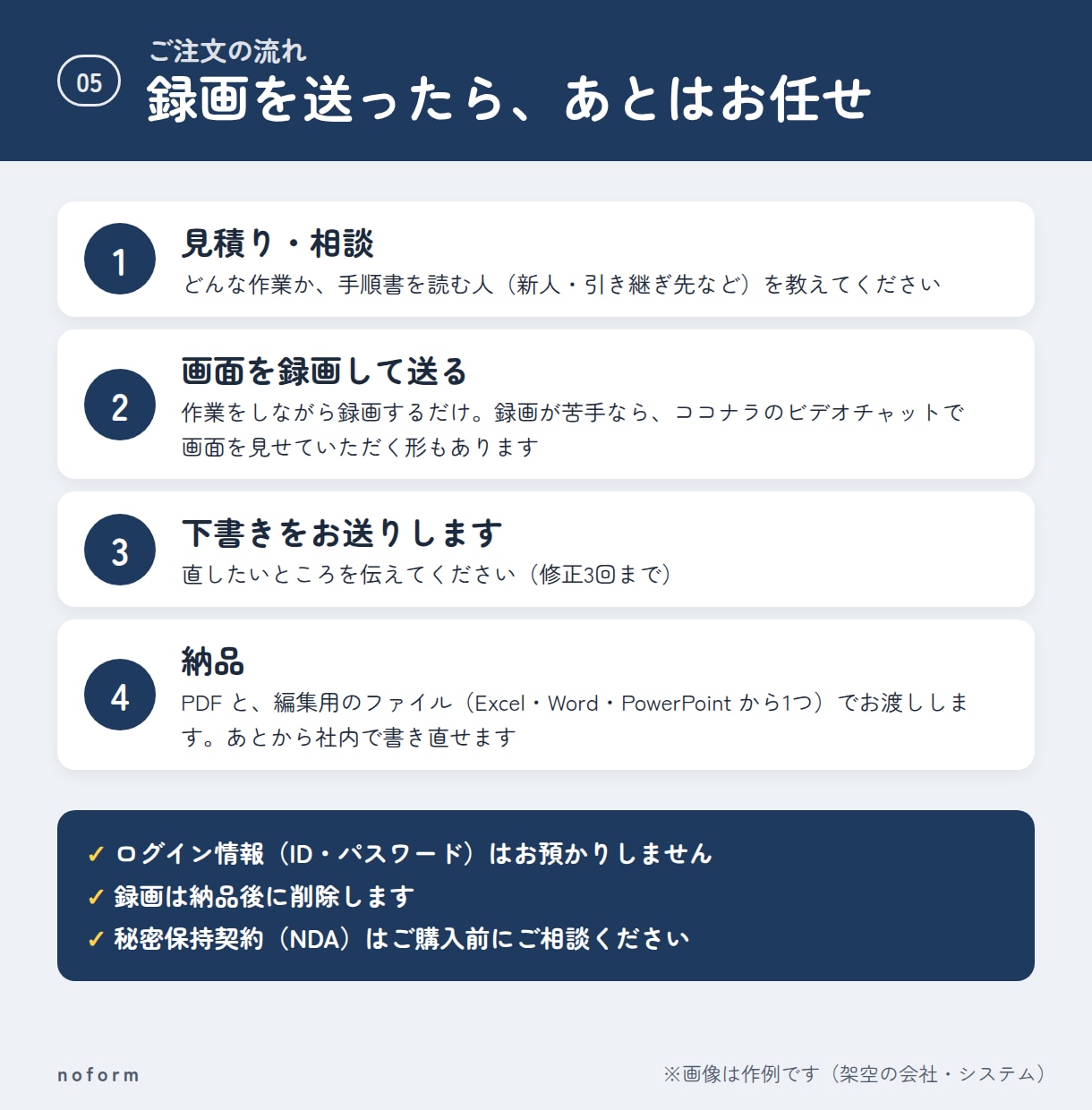 パソコン作業の手順書を、画面の画像つきで作ります 新人の受け入れや引き継ぎに。画面録画を送るだけで、手順書に イメージ5