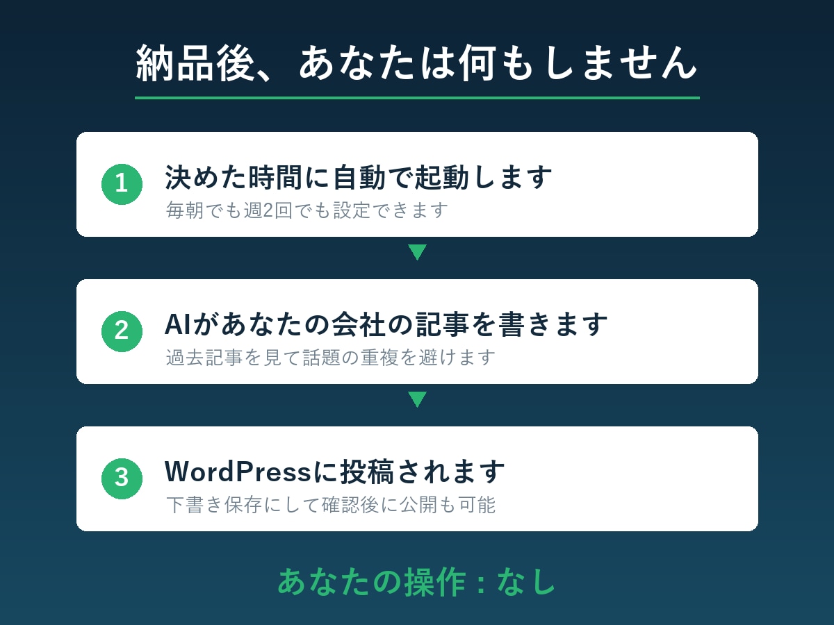 AIが毎日ブログを書いて投稿する仕組み作ります 工務店4社で2年以上稼働中。記事作成も投稿も人の手ゼロ イメージ2