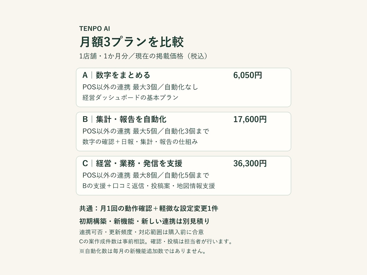 Cプランで経営の見える化と集客を支援します 月額36,300円／1店舗・数字と業務と発信を支援 イメージ3