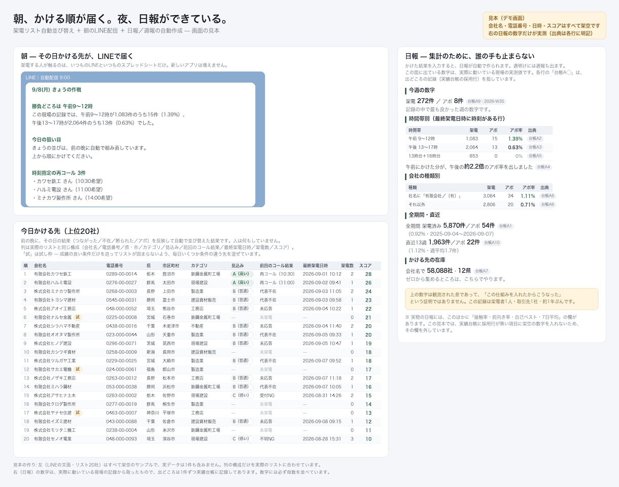 架電リストが毎晩自動で並び替わる仕組み作ります 明日どこにかけるか、人が決めなくてよくなります イメージ1