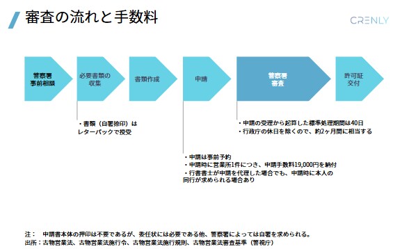 古物商許可申請書を作成します 行政書士が全国対応で丁寧にサポート イメージ5