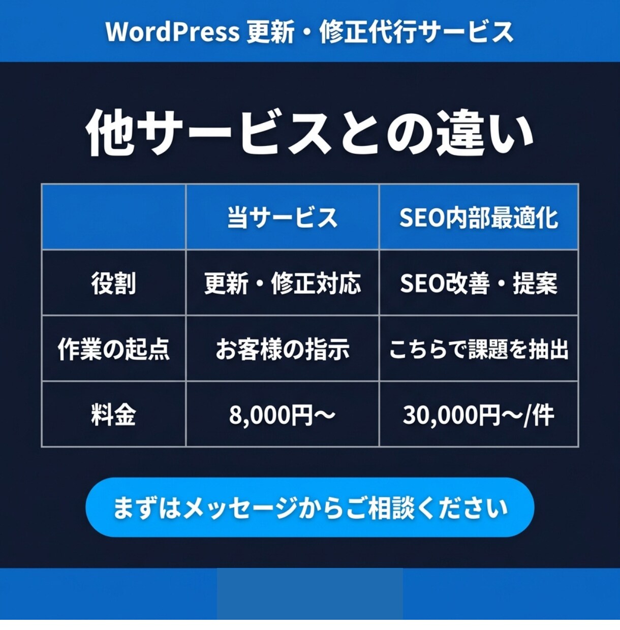 WordPressの更新・修正を月額で代行します 「ここ直して」でOK。ホームページの管理をプロが代行します イメージ8