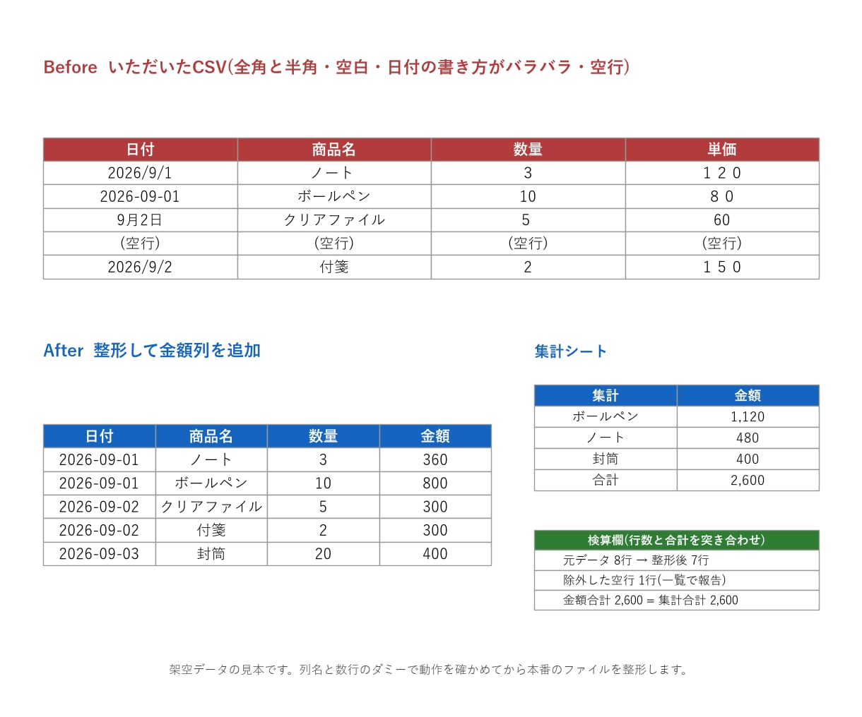 崩れたExcel・CSVを集計できる表に整えます 表記ゆれと空白を整え、集計表と検算欄を付けます イメージ1