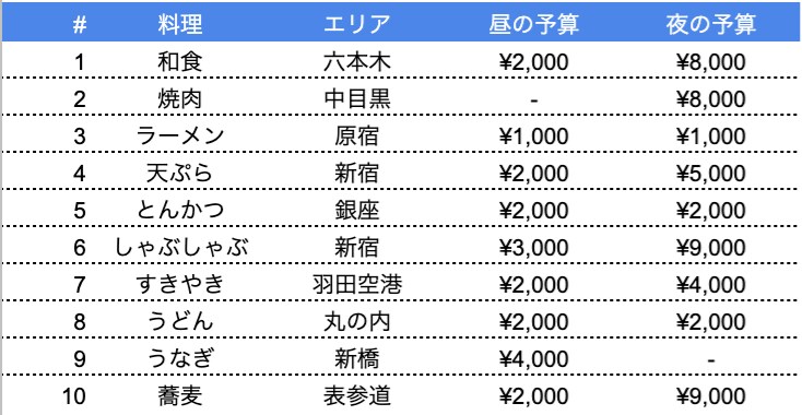 海外からのゲストにおすすめのレストラン教えます 外国人の友人に好評の東京レストランをお教えします イメージ2