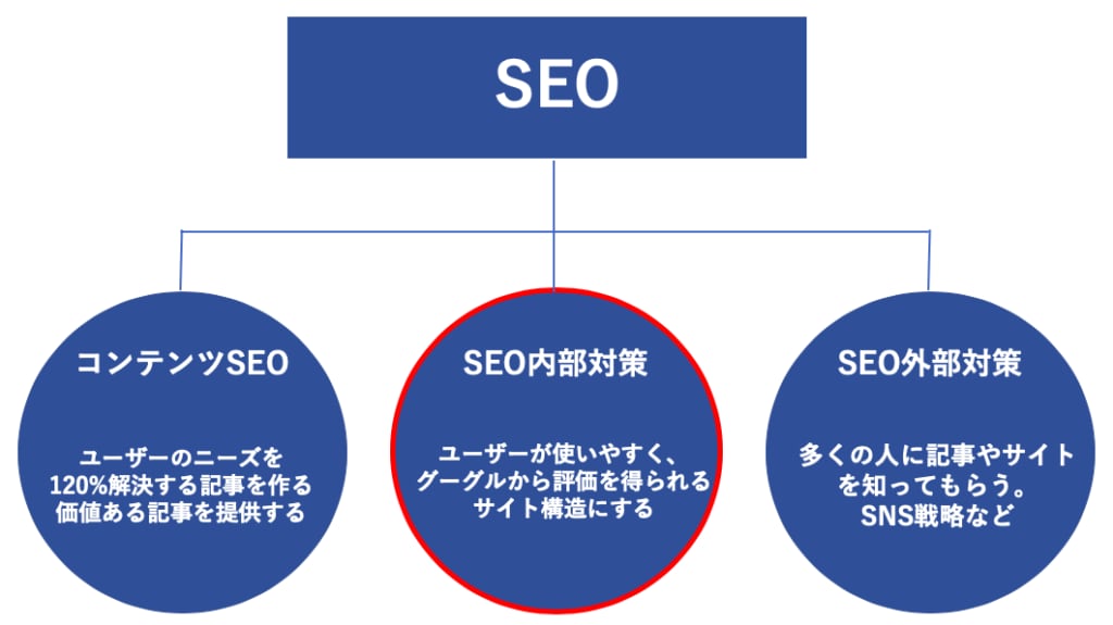 プロのコンサルが本気でSEO内部改善の提案します 残り２社限定☆通常￥150,000のサービスを特別価格で提供 イメージ2